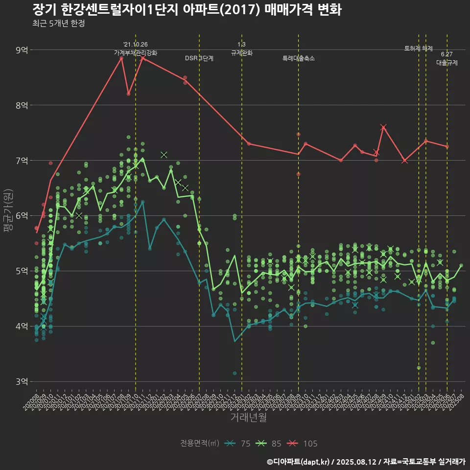 장기 한강센트럴자이1단지 아파트(2017) 매매가격 변화