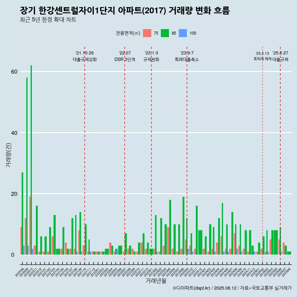 장기 한강센트럴자이1단지 아파트(2017) 거래량 변화 흐름