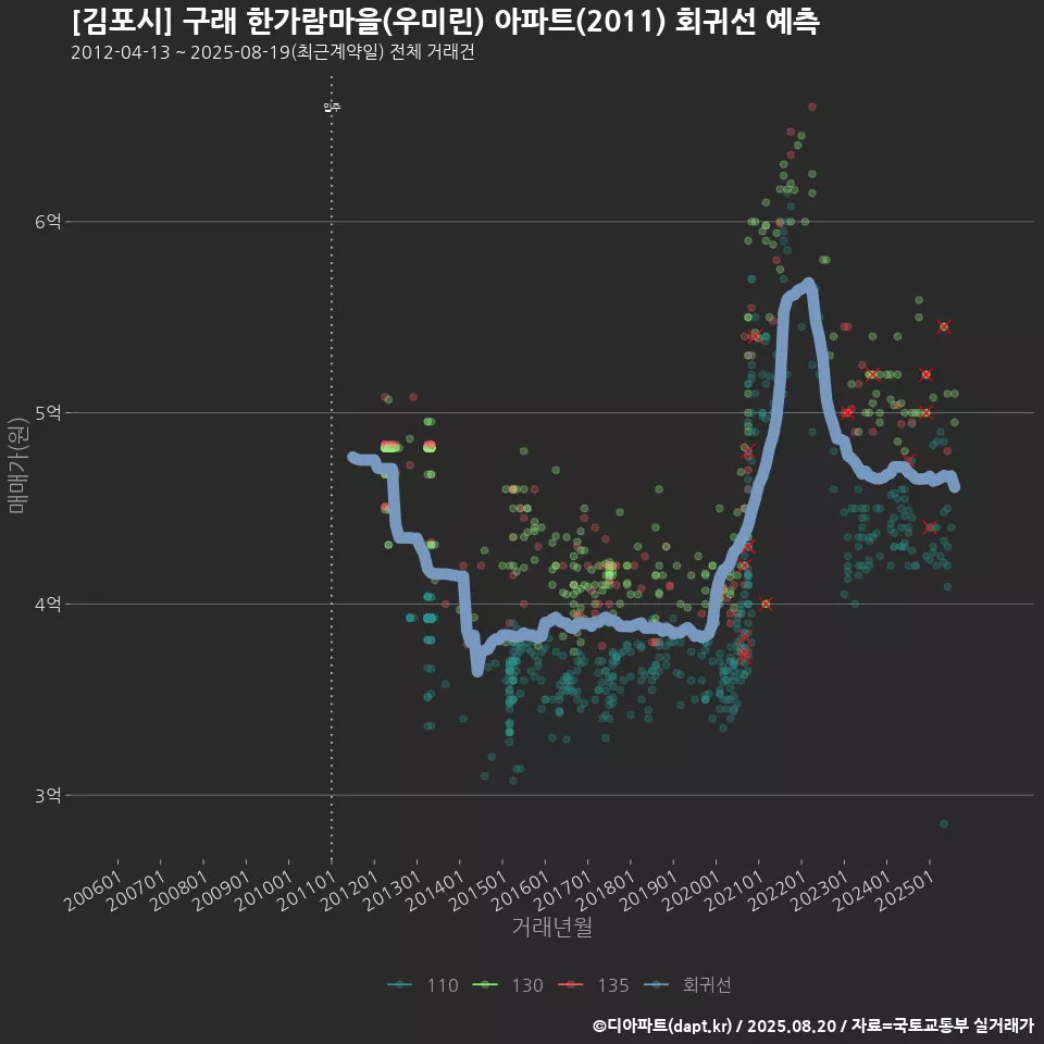 [김포시] 구래 한가람마을(우미린) 아파트(2011) 회귀선 예측