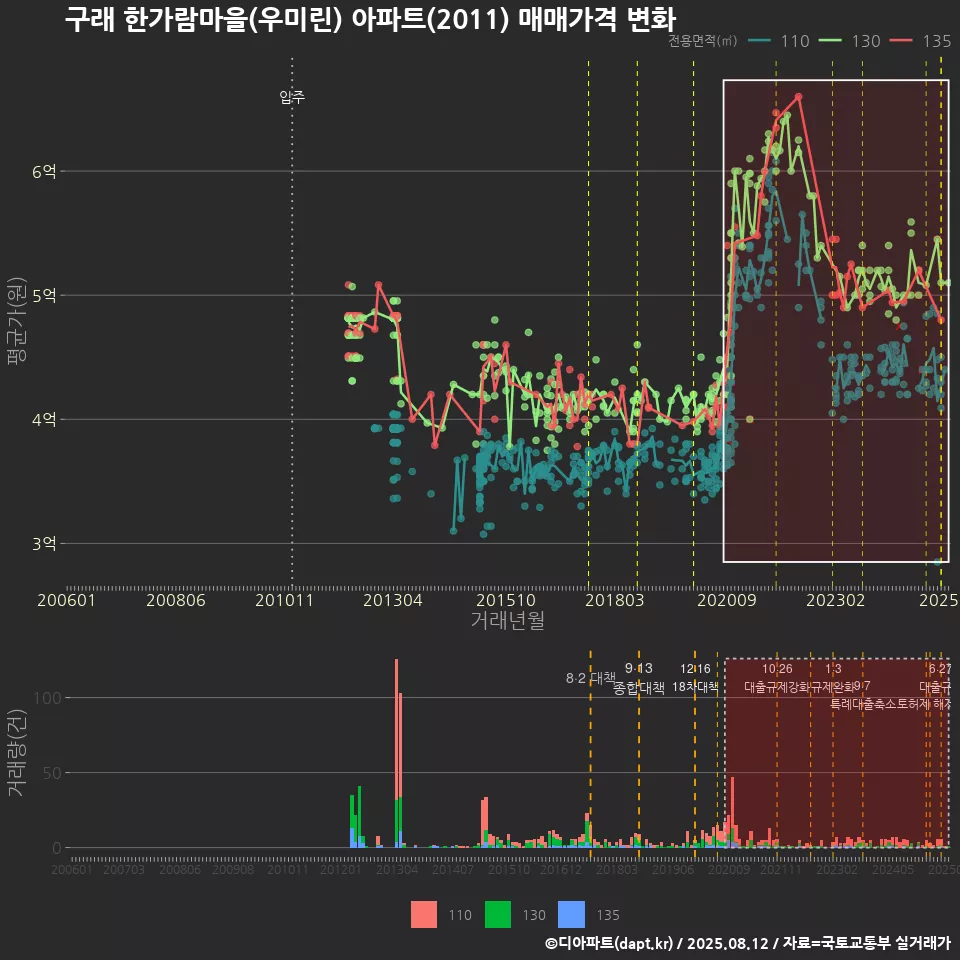 구래 한가람마을(우미린) 아파트(2011) 매매가격 변화