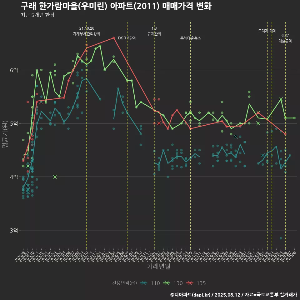 구래 한가람마을(우미린) 아파트(2011) 매매가격 변화
