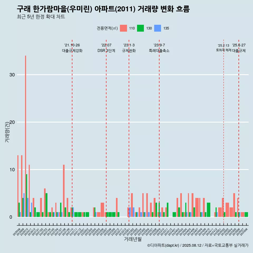 구래 한가람마을(우미린) 아파트(2011) 거래량 변화 흐름