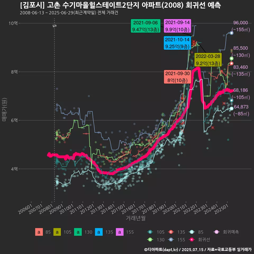 [김포시] 고촌 수기마을힐스테이트2단지 아파트(2008) 회귀선 예측