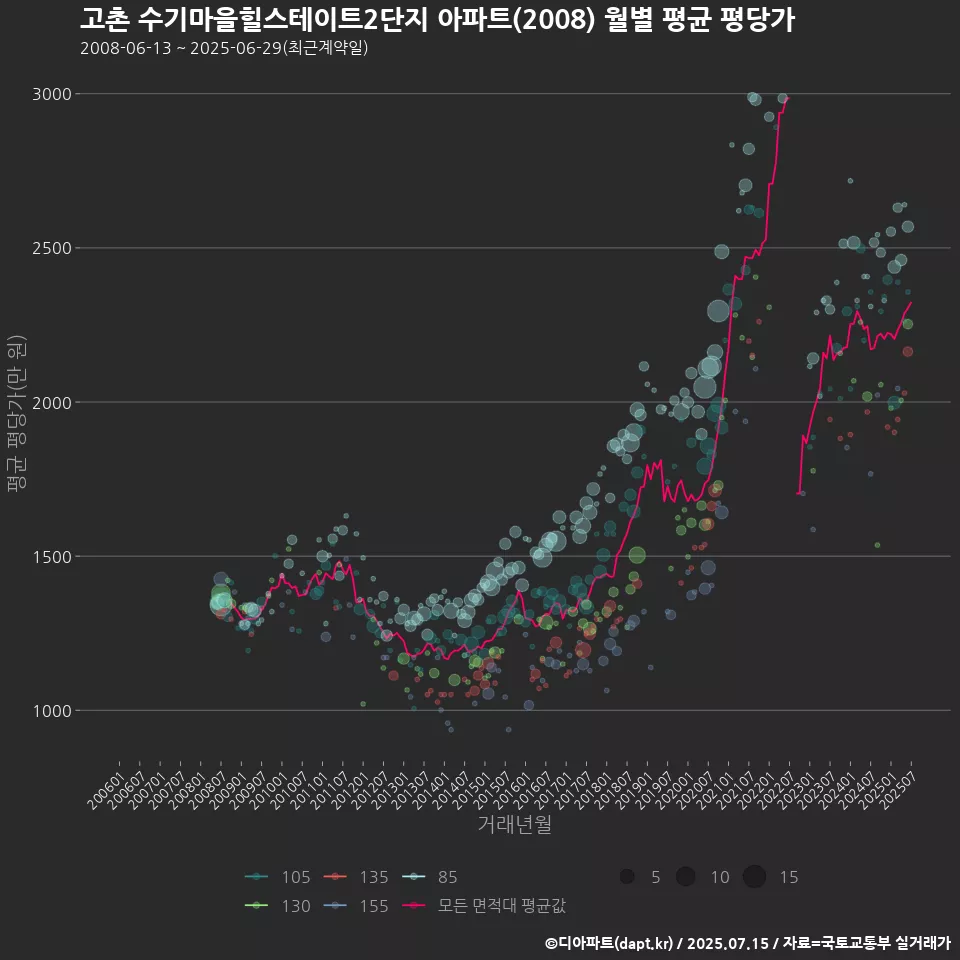 고촌 수기마을힐스테이트2단지 아파트(2008) 월별 평균 평당가