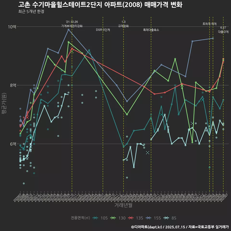 고촌 수기마을힐스테이트2단지 아파트(2008) 매매가격 변화