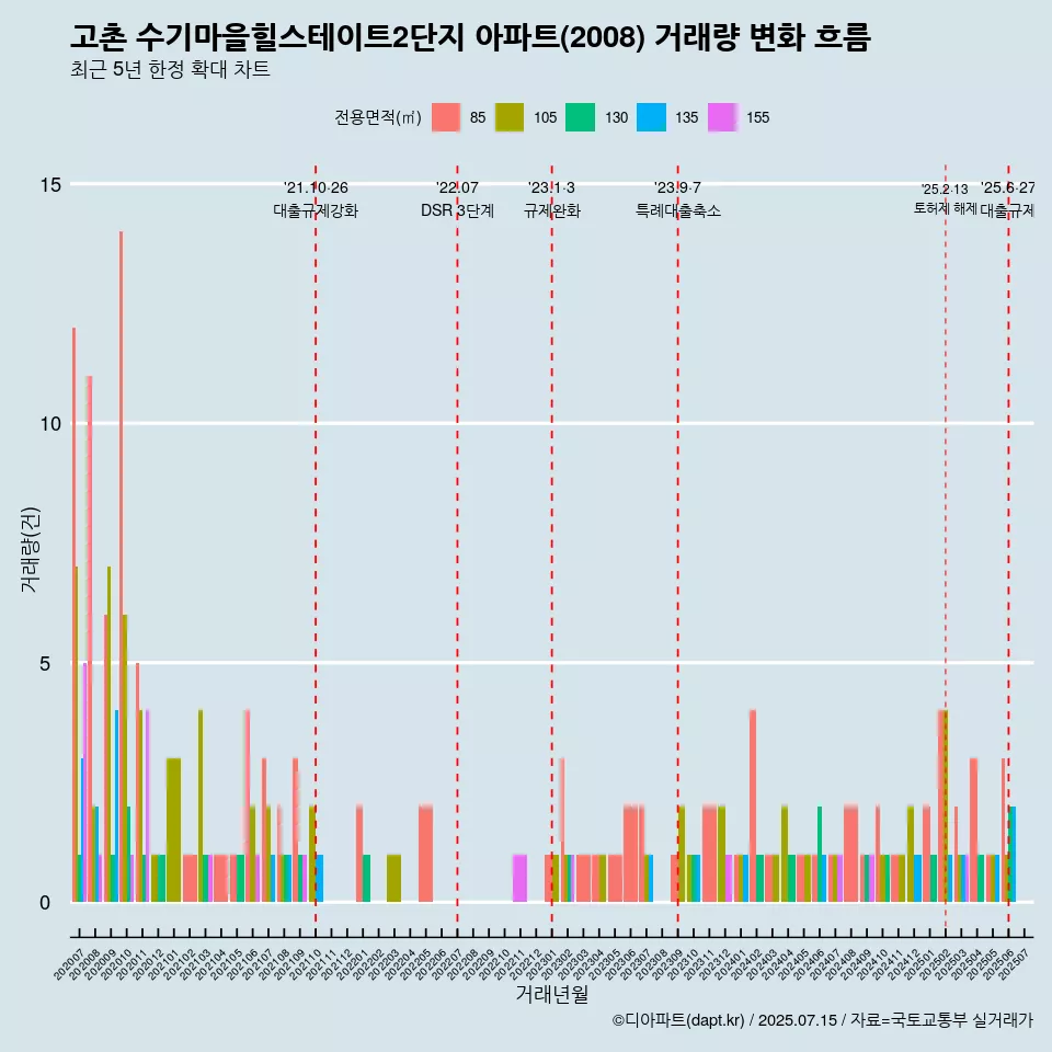 고촌 수기마을힐스테이트2단지 아파트(2008) 거래량 변화 흐름