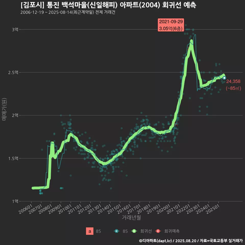 [김포시] 통진 백석마을(신일해피) 아파트(2004) 회귀선 예측