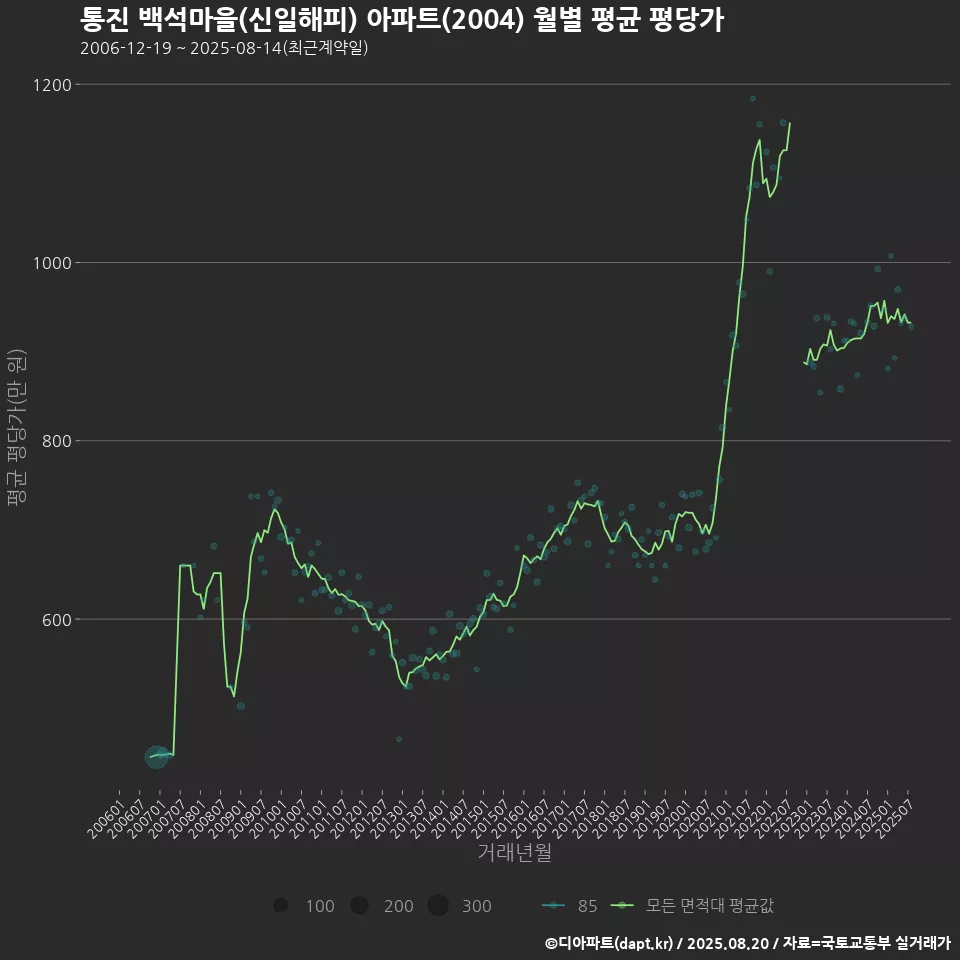통진 백석마을(신일해피) 아파트(2004) 월별 평균 평당가