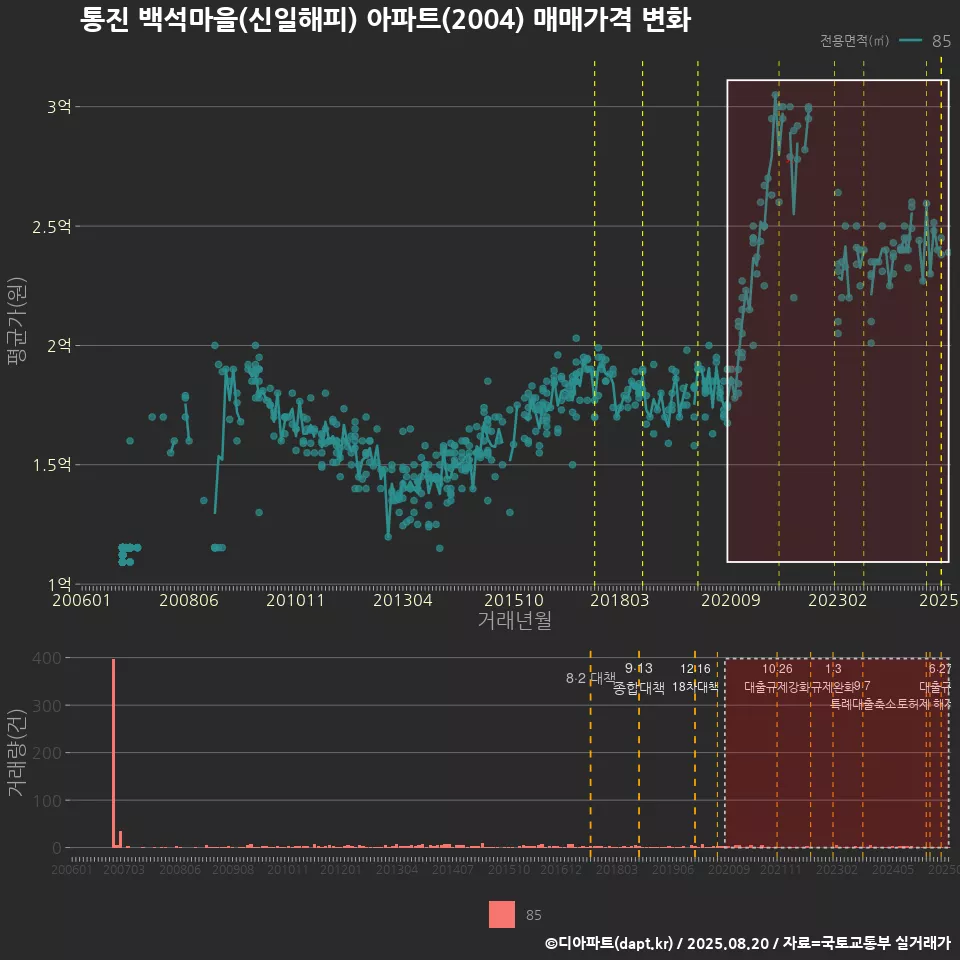 통진 백석마을(신일해피) 아파트(2004) 매매가격 변화