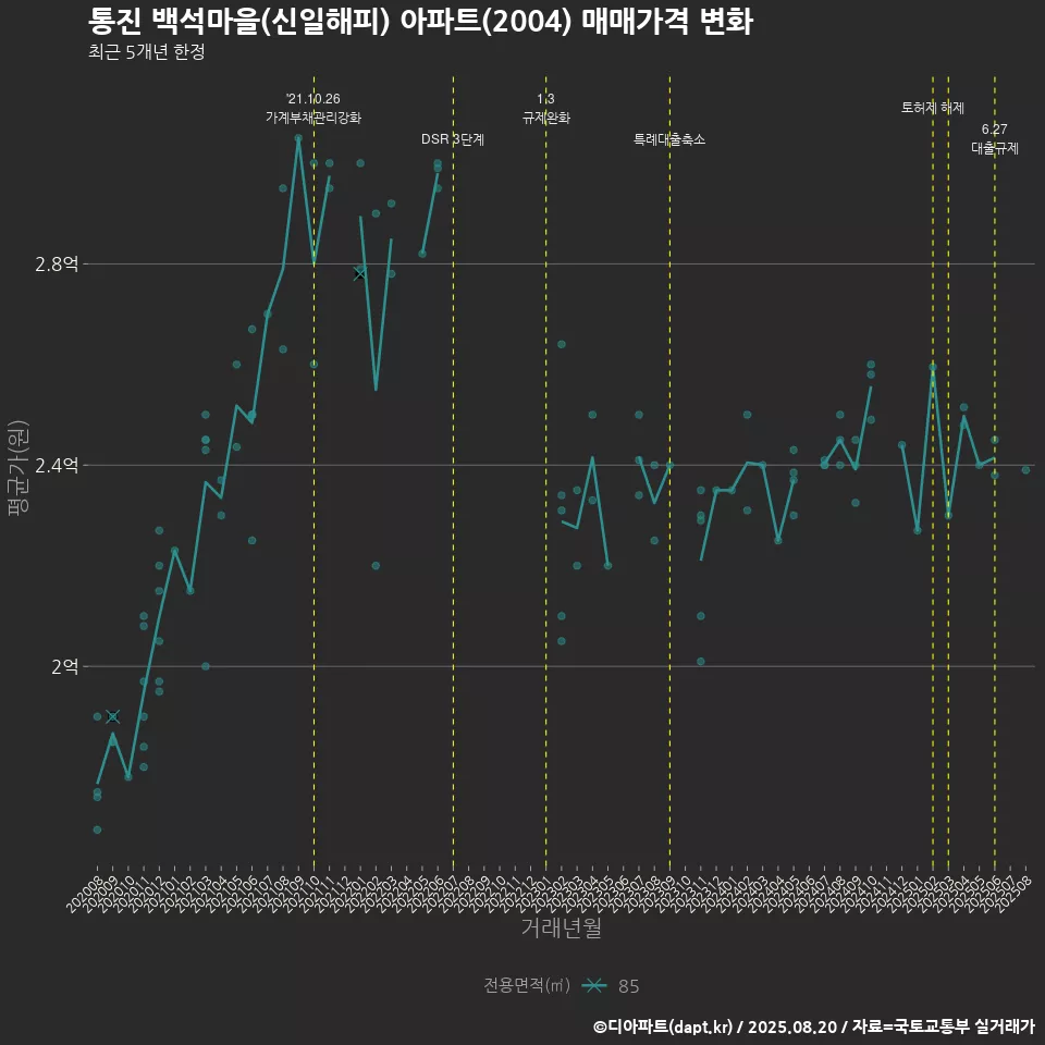 통진 백석마을(신일해피) 아파트(2004) 매매가격 변화
