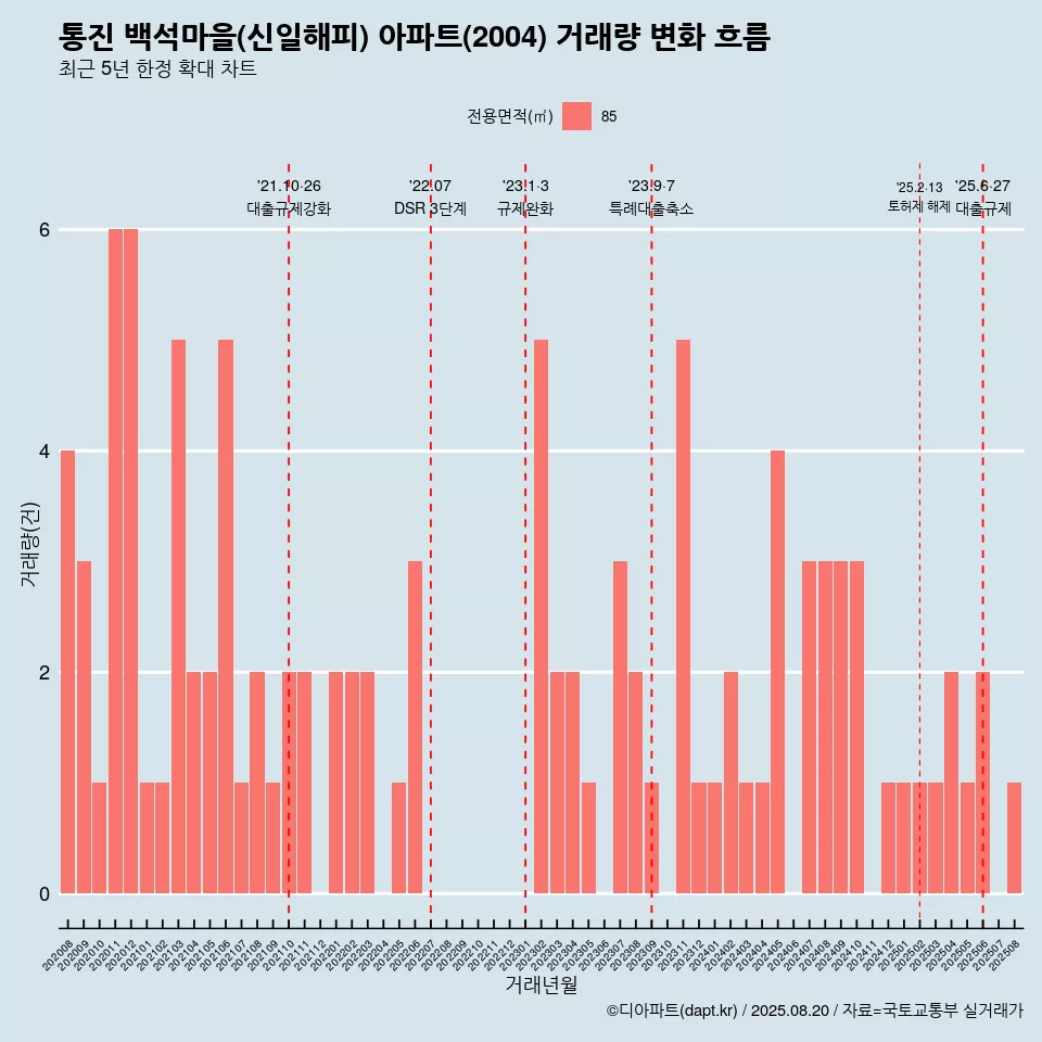 통진 백석마을(신일해피) 아파트(2004) 거래량 변화 흐름