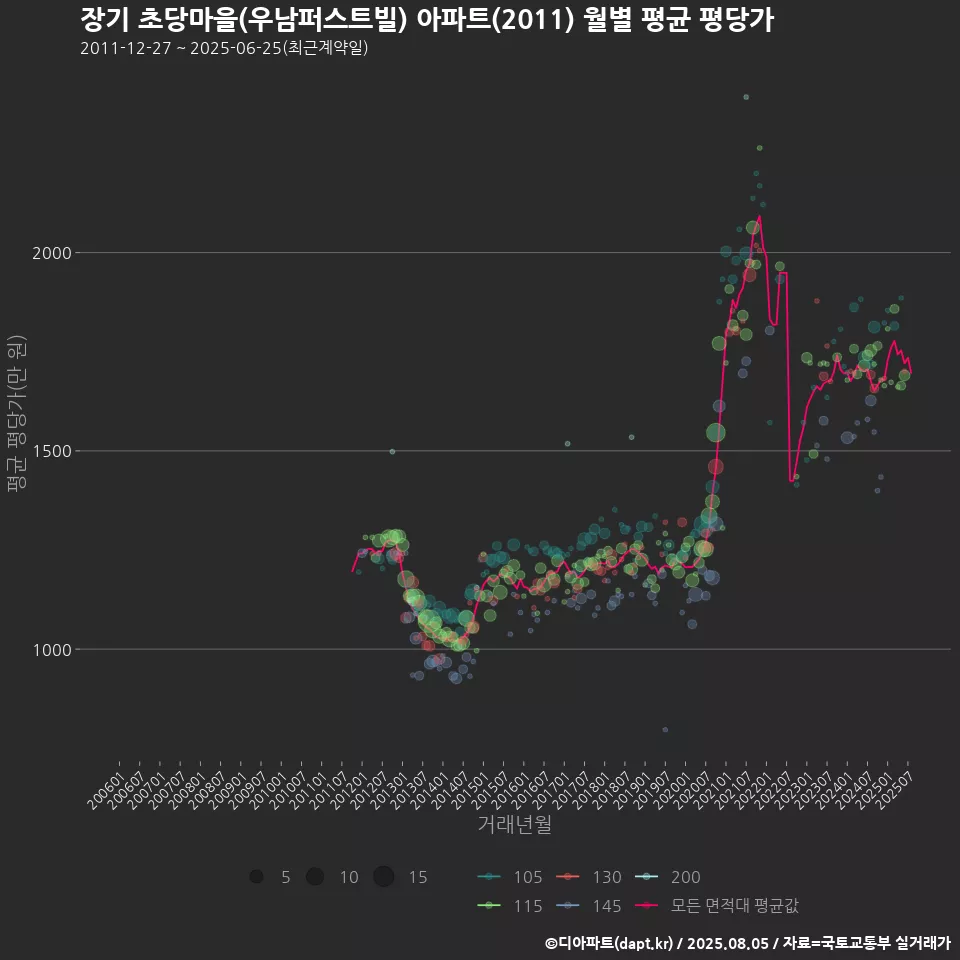 장기 초당마을(우남퍼스트빌) 아파트(2011) 월별 평균 평당가