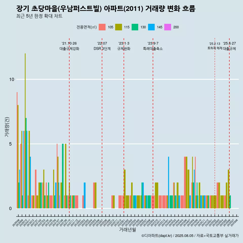 장기 초당마을(우남퍼스트빌) 아파트(2011) 거래량 변화 흐름