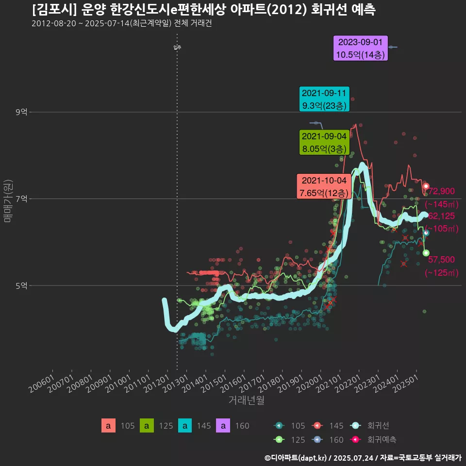 [김포시] 운양 한강신도시e편한세상 아파트(2012) 회귀선 예측