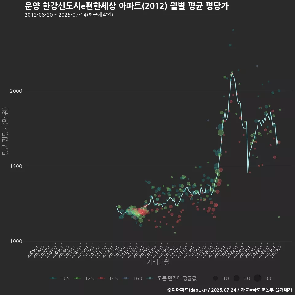 운양 한강신도시e편한세상 아파트(2012) 월별 평균 평당가