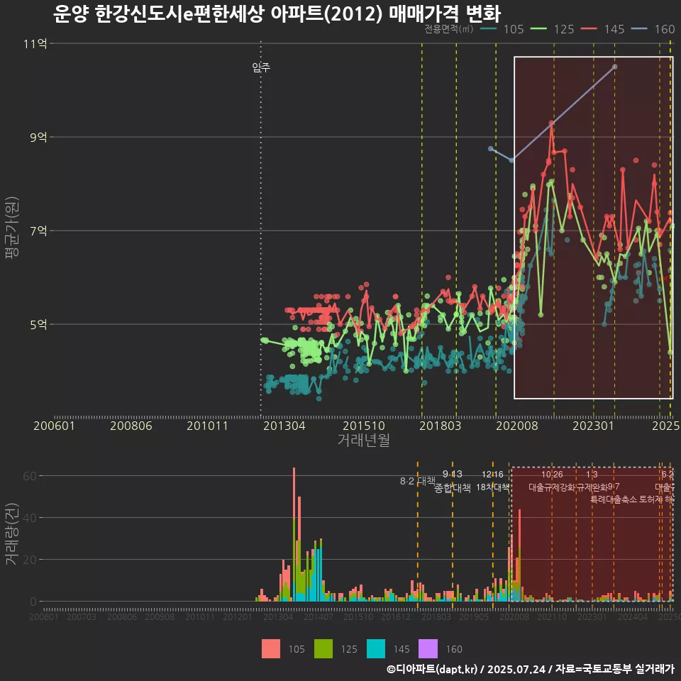 운양 한강신도시e편한세상 아파트(2012) 매매가격 변화
