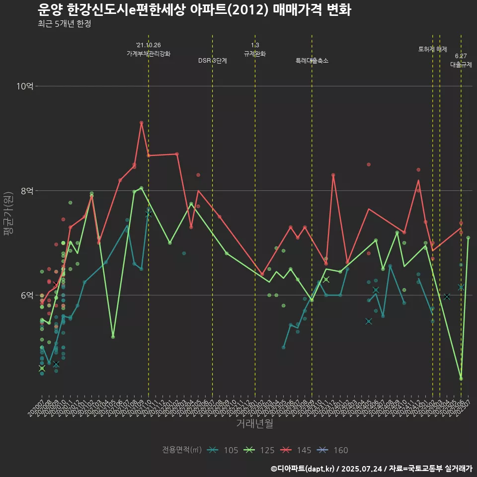 운양 한강신도시e편한세상 아파트(2012) 매매가격 변화