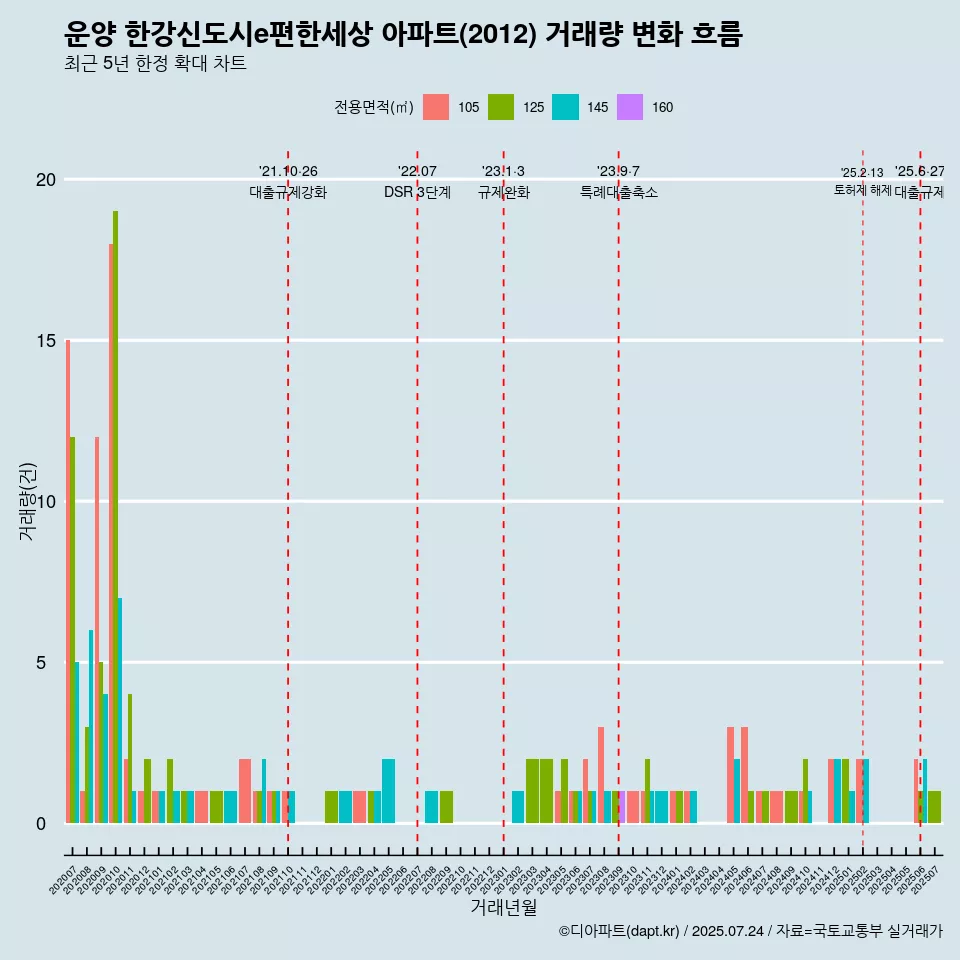 운양 한강신도시e편한세상 아파트(2012) 거래량 변화 흐름