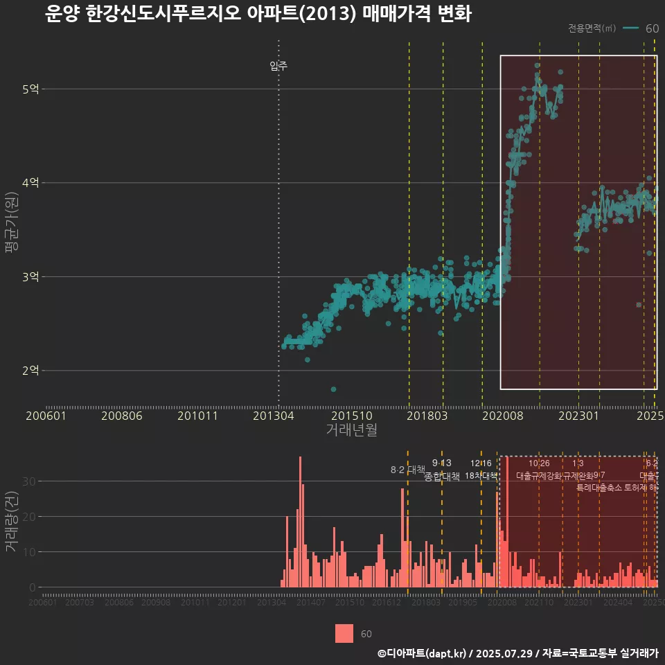 운양 한강신도시푸르지오 아파트(2013) 매매가격 변화