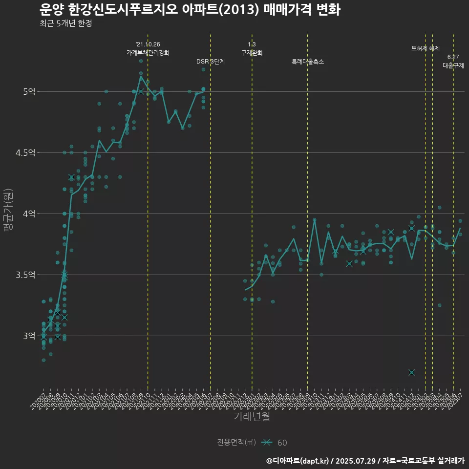 운양 한강신도시푸르지오 아파트(2013) 매매가격 변화