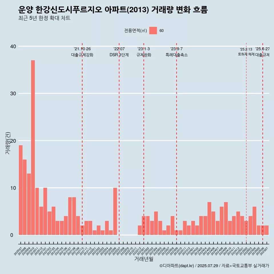 운양 한강신도시푸르지오 아파트(2013) 거래량 변화 흐름