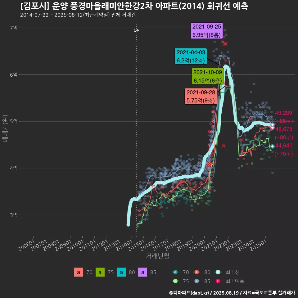 [김포시] 운양 풍경마을래미안한강2차 아파트(2014) 회귀선 예측