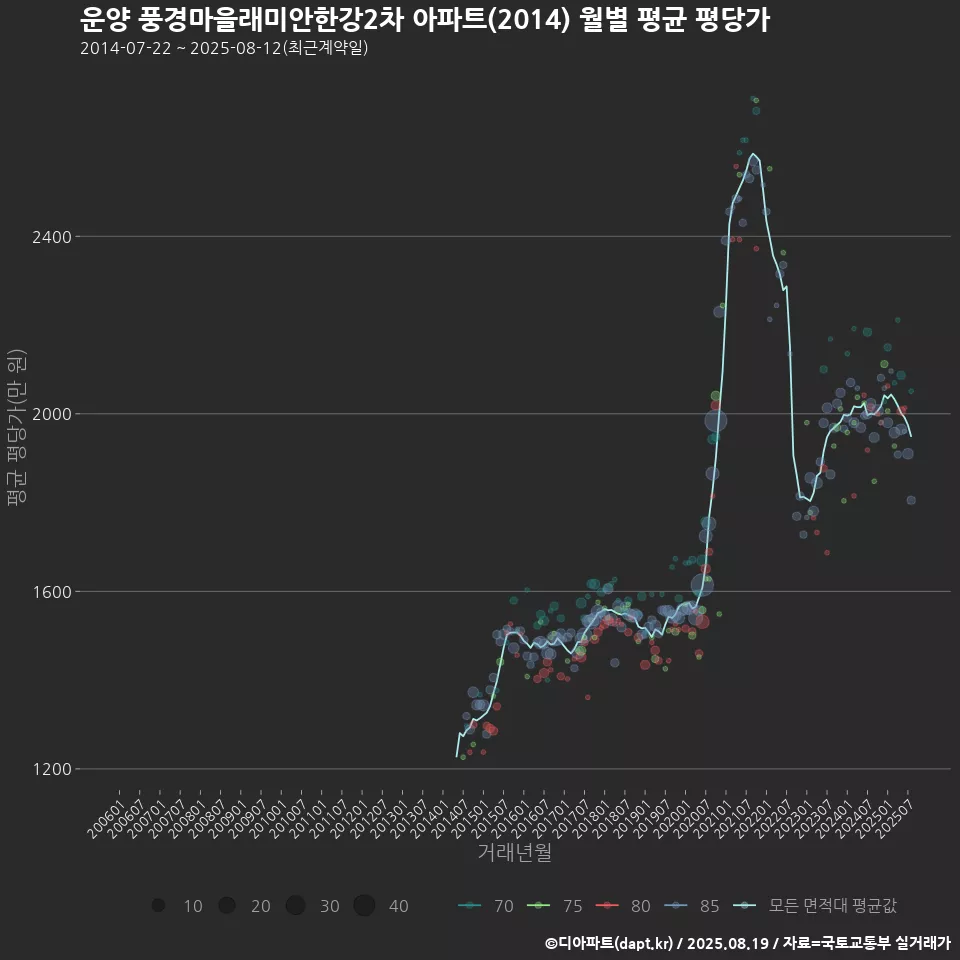 운양 풍경마을래미안한강2차 아파트(2014) 월별 평균 평당가