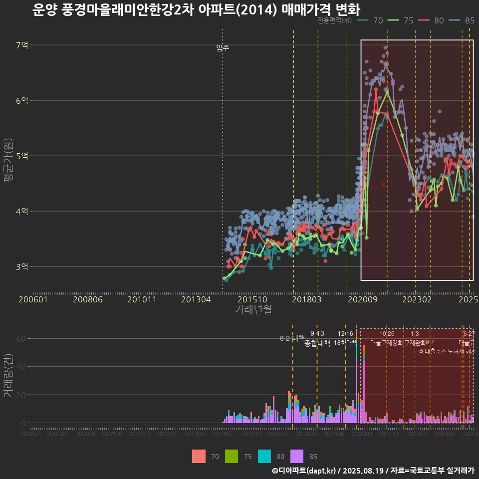 운양 풍경마을래미안한강2차 아파트(2014) 매매가격 변화