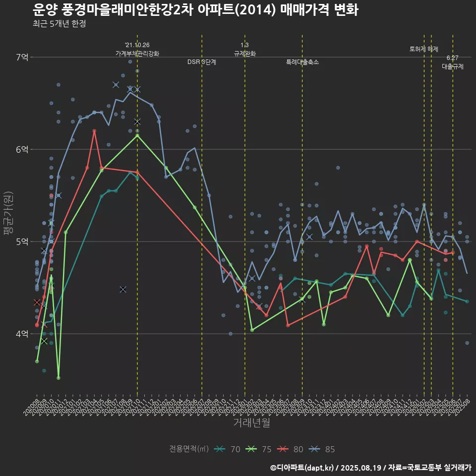 운양 풍경마을래미안한강2차 아파트(2014) 매매가격 변화