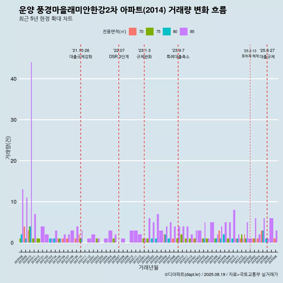 운양 풍경마을래미안한강2차 아파트(2014) 거래량 변화 흐름