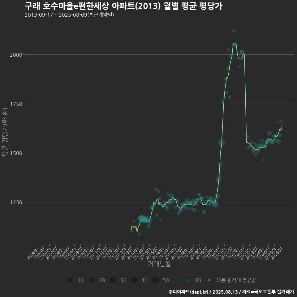 구래 호수마을e편한세상 아파트(2013) 월별 평균 평당가