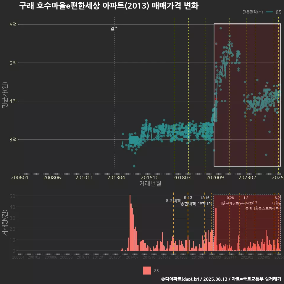 구래 호수마을e편한세상 아파트(2013) 매매가격 변화