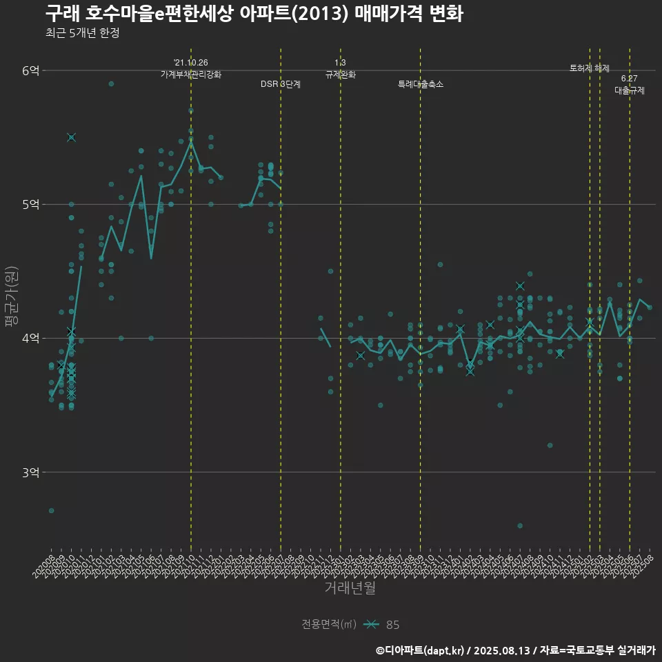 구래 호수마을e편한세상 아파트(2013) 매매가격 변화