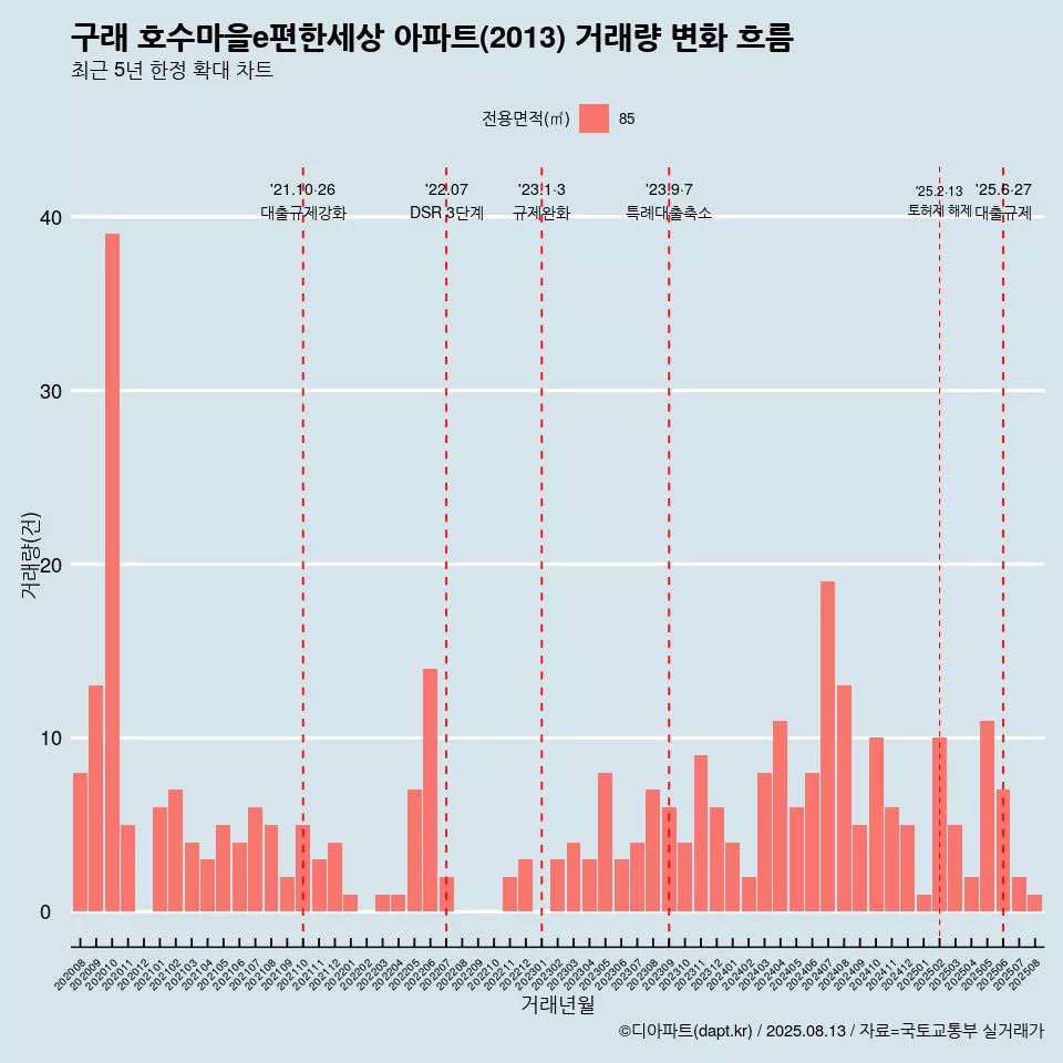 구래 호수마을e편한세상 아파트(2013) 거래량 변화 흐름