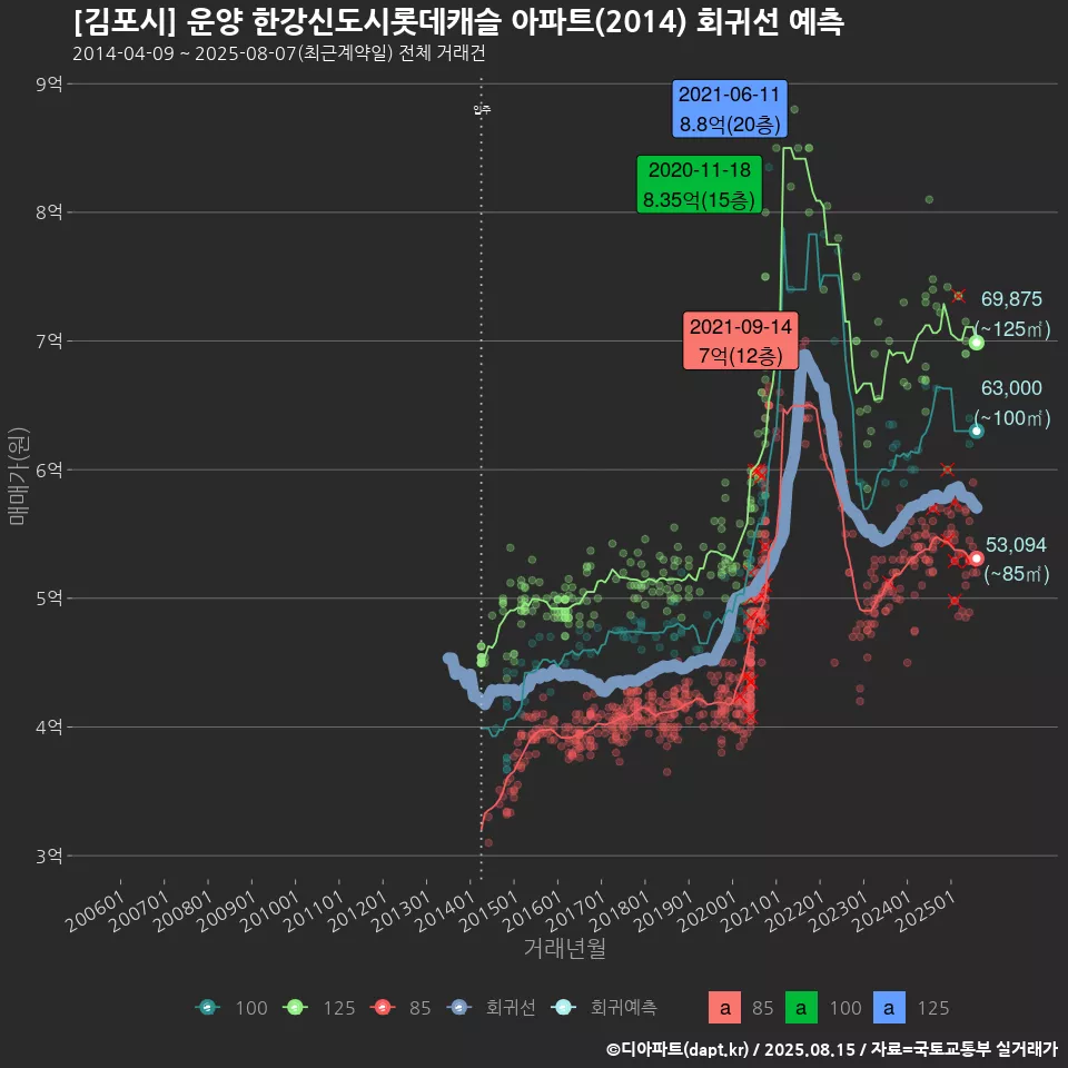 [김포시] 운양 한강신도시롯데캐슬 아파트(2014) 회귀선 예측