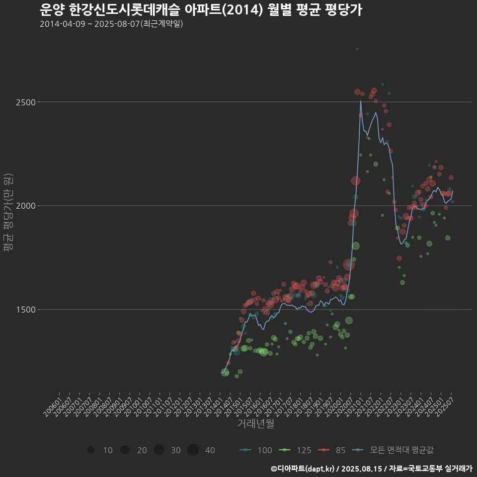 운양 한강신도시롯데캐슬 아파트(2014) 월별 평균 평당가