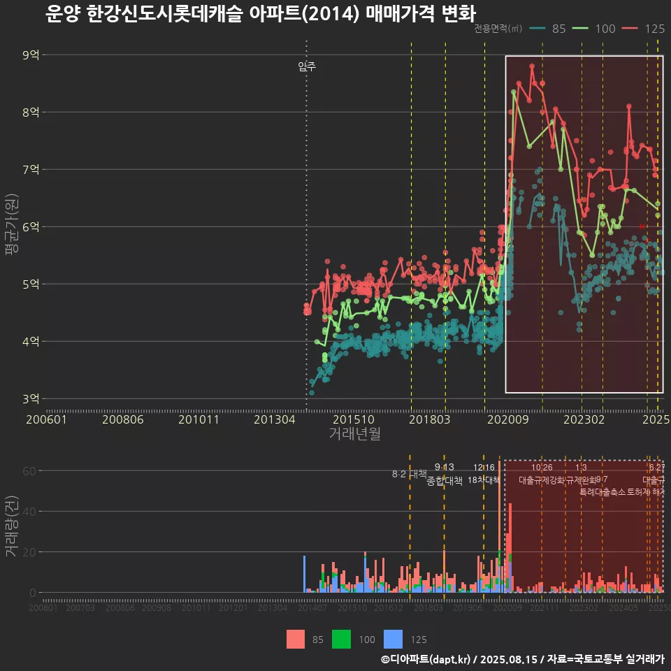 운양 한강신도시롯데캐슬 아파트(2014) 매매가격 변화