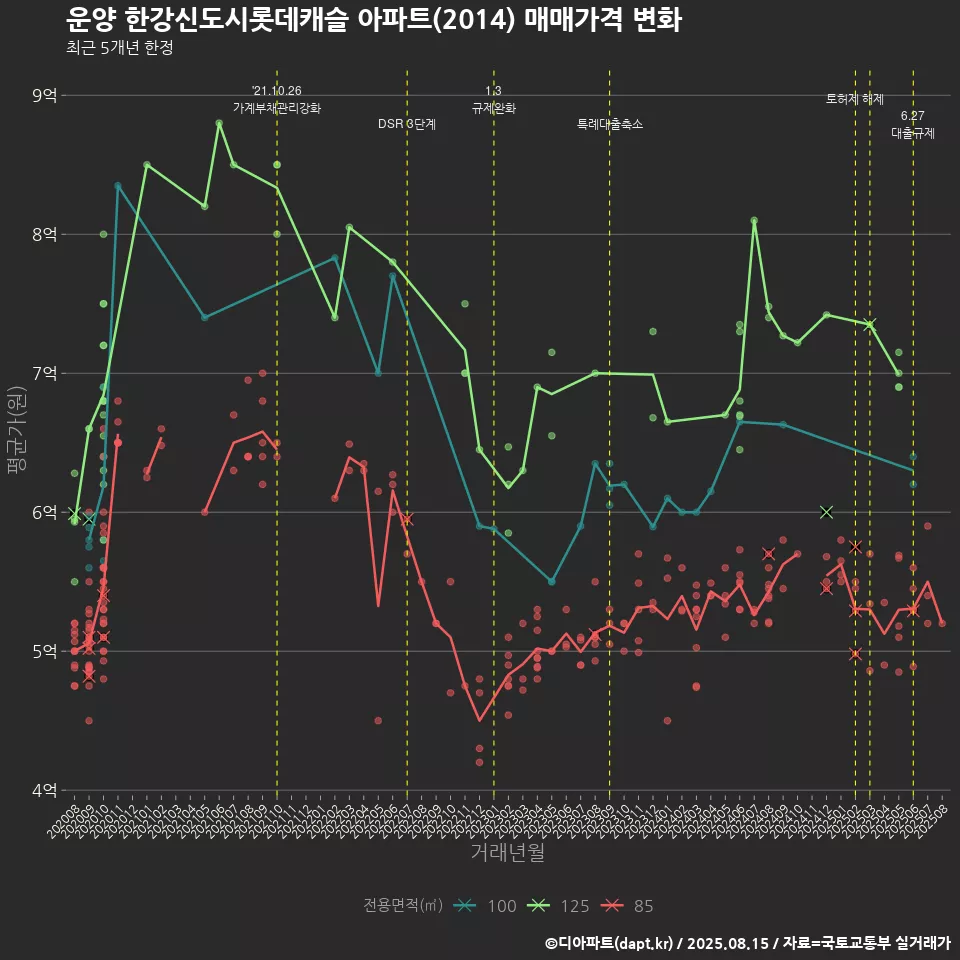 운양 한강신도시롯데캐슬 아파트(2014) 매매가격 변화
