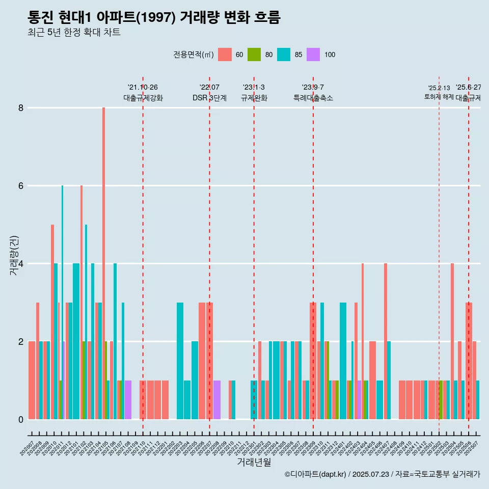 통진 현대1 아파트(1997) 거래량 변화 흐름