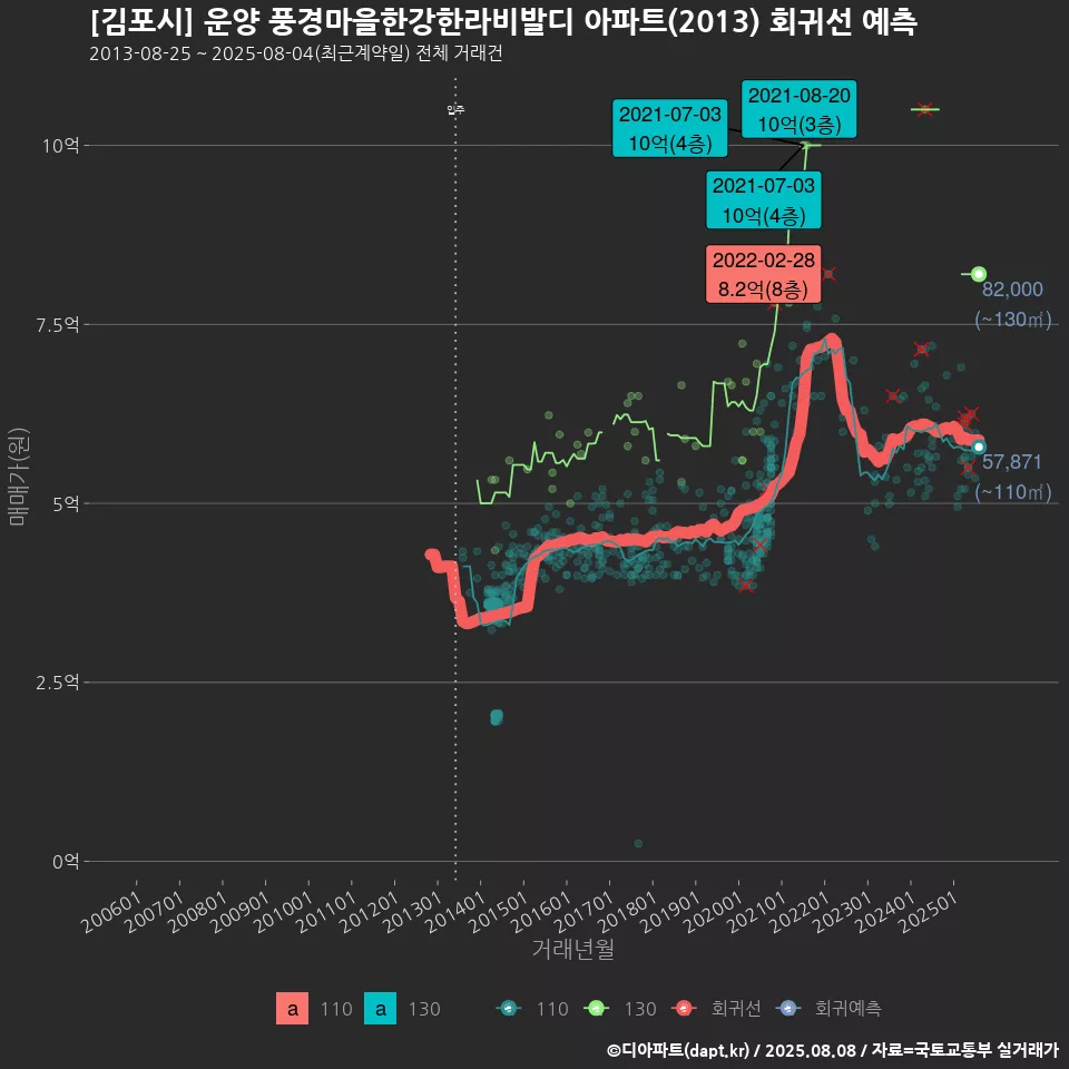 [김포시] 운양 풍경마을한강한라비발디 아파트(2013) 회귀선 예측