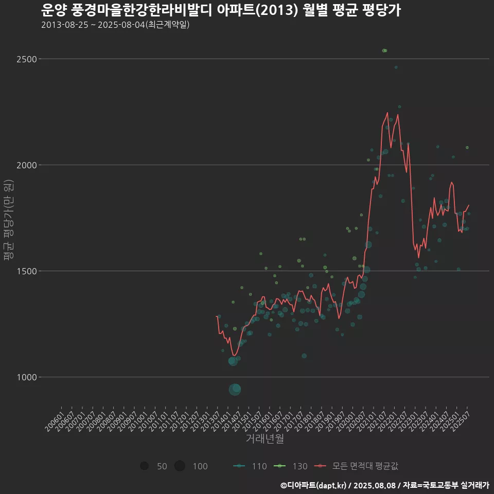 운양 풍경마을한강한라비발디 아파트(2013) 월별 평균 평당가