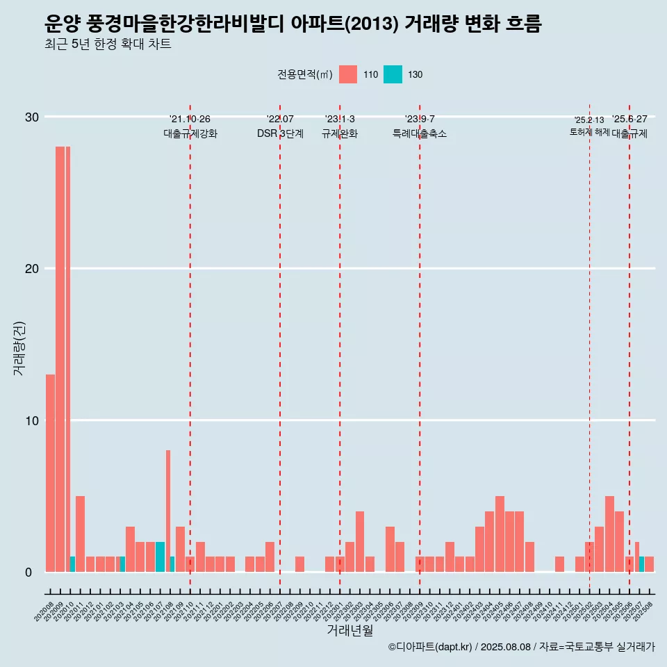 운양 풍경마을한강한라비발디 아파트(2013) 거래량 변화 흐름