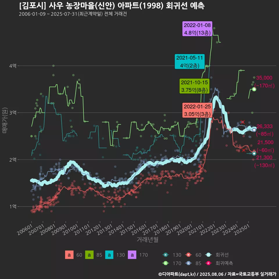 [김포시] 사우 농장마을(신안) 아파트(1998) 회귀선 예측