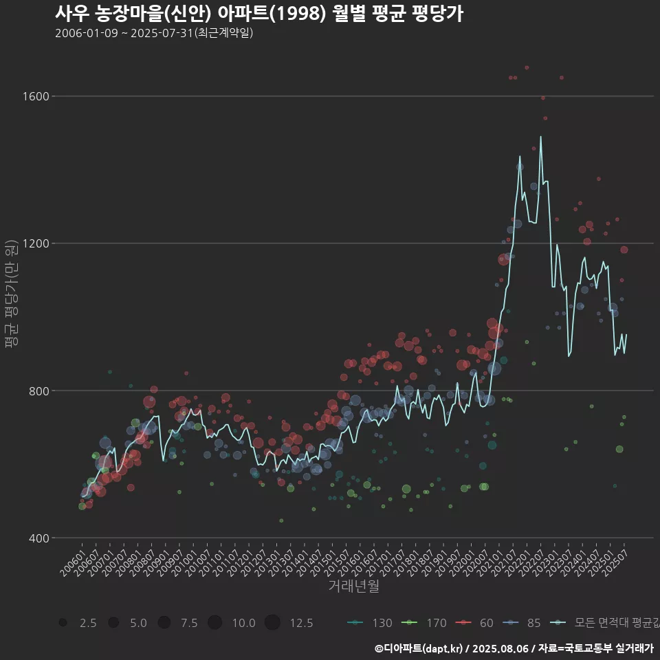 사우 농장마을(신안) 아파트(1998) 월별 평균 평당가