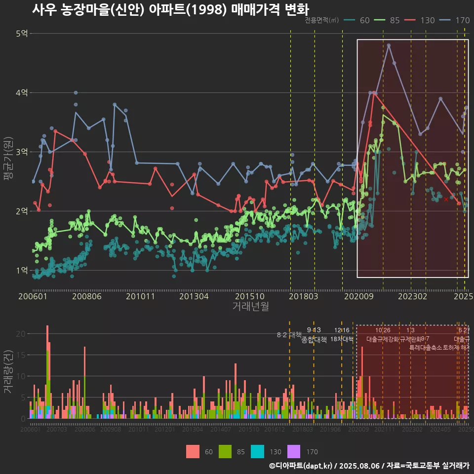 사우 농장마을(신안) 아파트(1998) 매매가격 변화