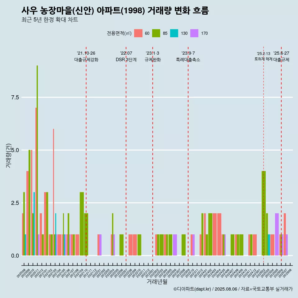 사우 농장마을(신안) 아파트(1998) 거래량 변화 흐름
