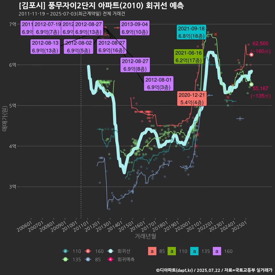 [김포시] 풍무자이2단지 아파트(2010) 회귀선 예측