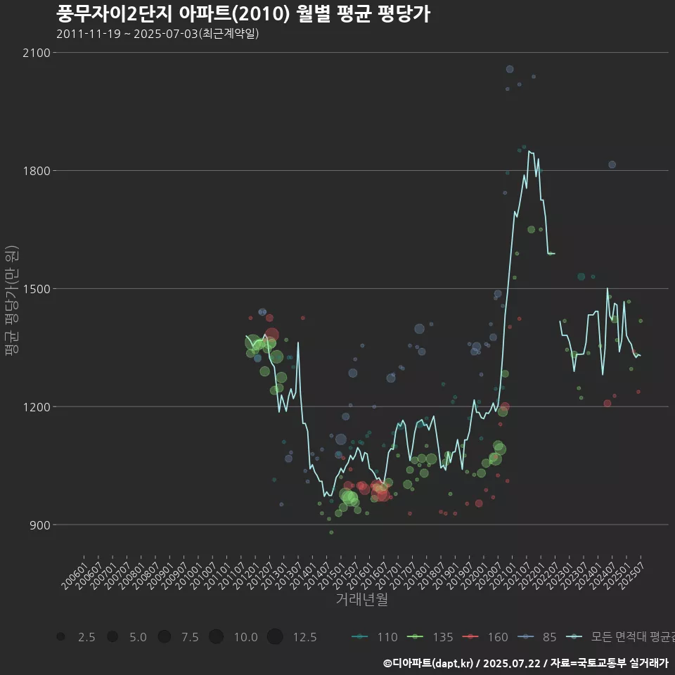 풍무자이2단지 아파트(2010) 월별 평균 평당가