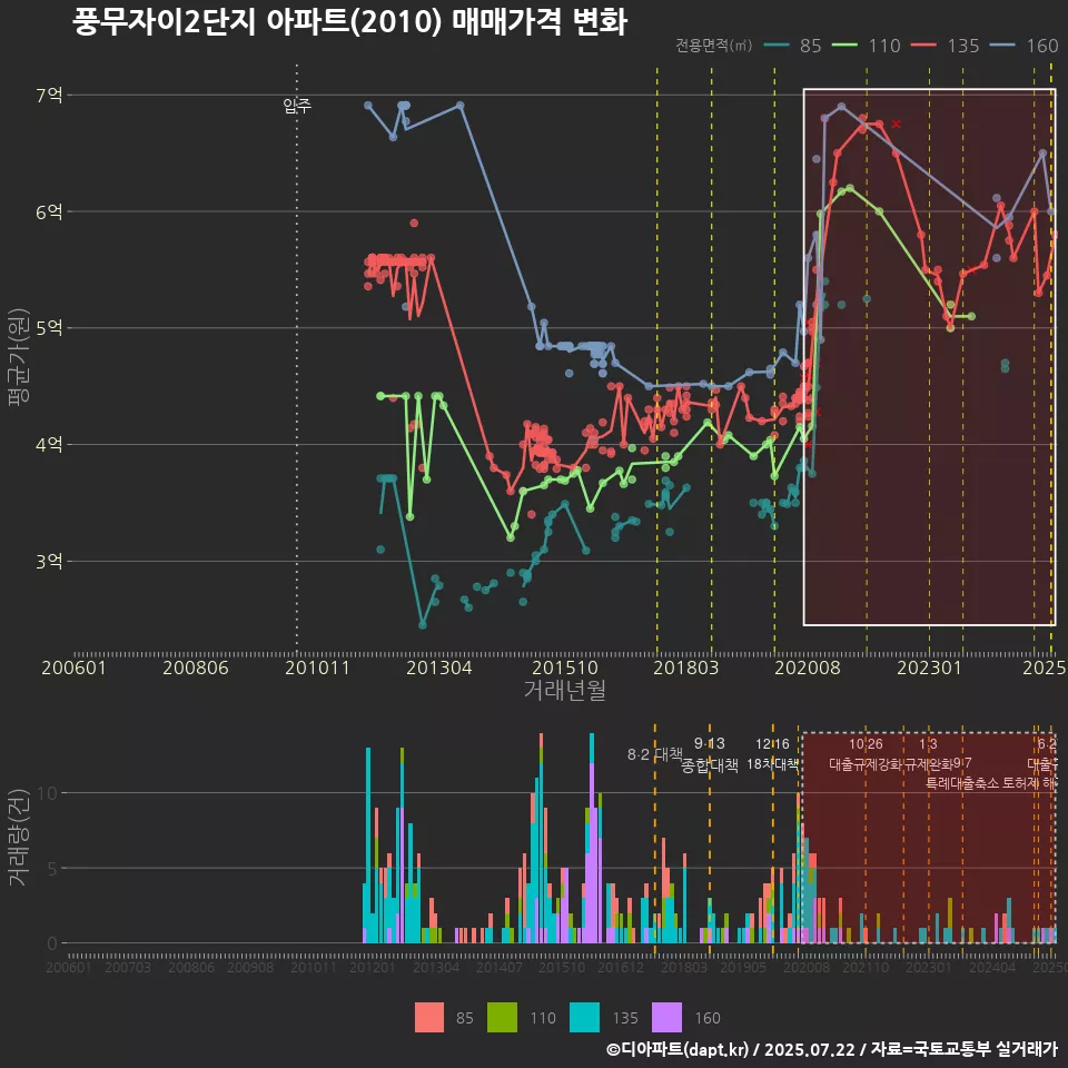 풍무자이2단지 아파트(2010) 매매가격 변화