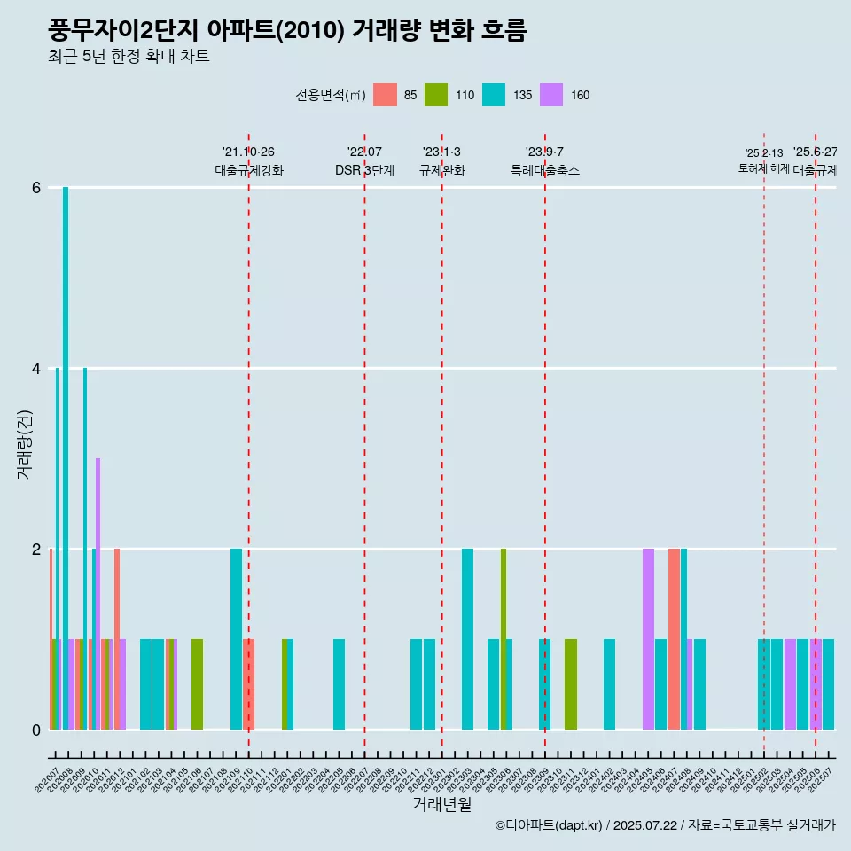 풍무자이2단지 아파트(2010) 거래량 변화 흐름